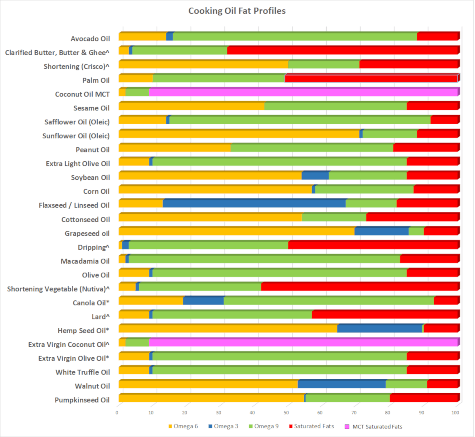 28 Cooking Oils Compared - Which Is The Best Cooking Oil For Your Health? - 28 Different Oils Compared