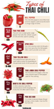 Infographic showing types of Thai chili pepper