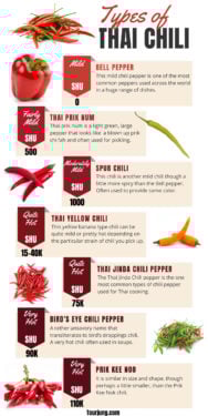 Infographic showing types of Thai chili pepper