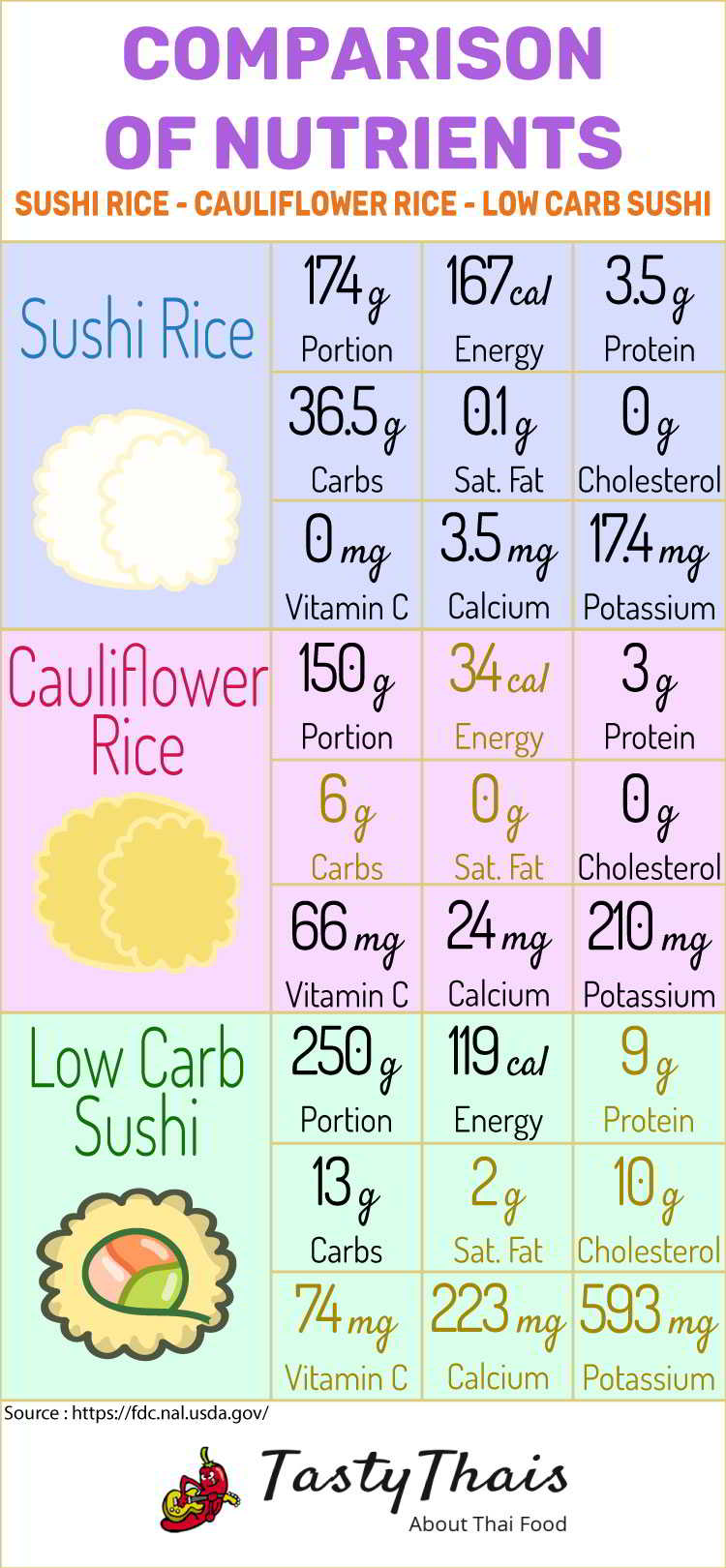 Infographic Comparison Chart for Sushi Rice vs Cauliflower Rice vs Low Carb Sushi